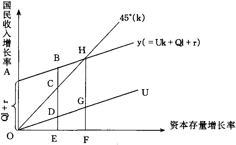 米德增長模型